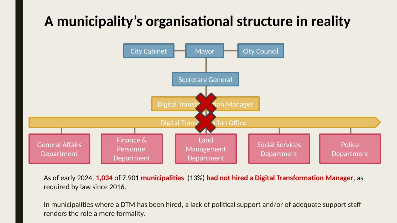 Slide: the same organisation chart in reality, with the Digital Transformation Manager and Office crossed out. As of early 2024, 1,034 of 7,901 municipalities (13%) had not hired a Digital Transformation Manager.